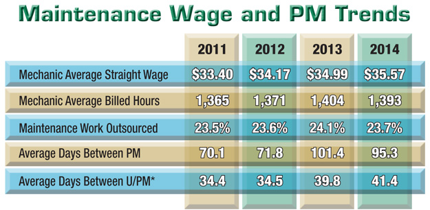 Maintenance Infographics